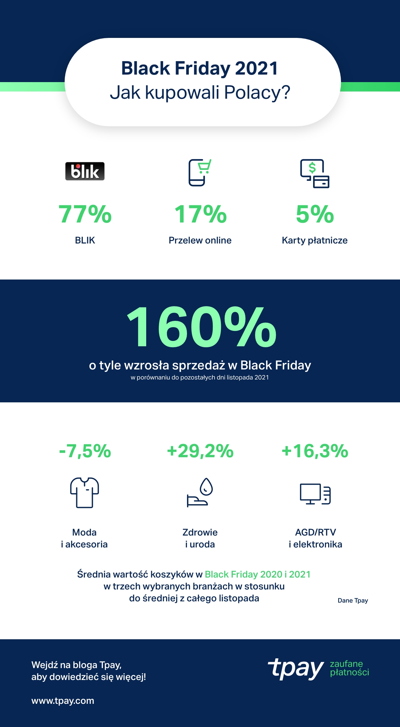 Wyniki_Black-Friday2021_infografika-tpay