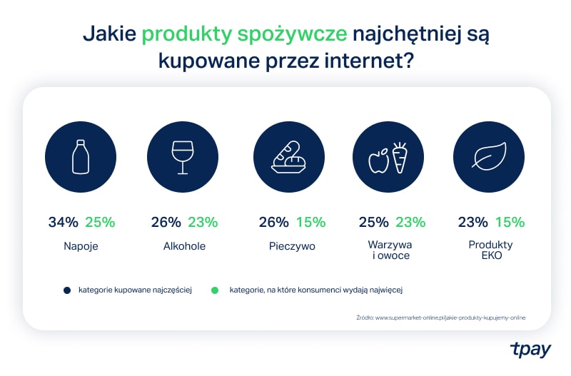 sklepy-internetowe-spozywcze-tpay-min