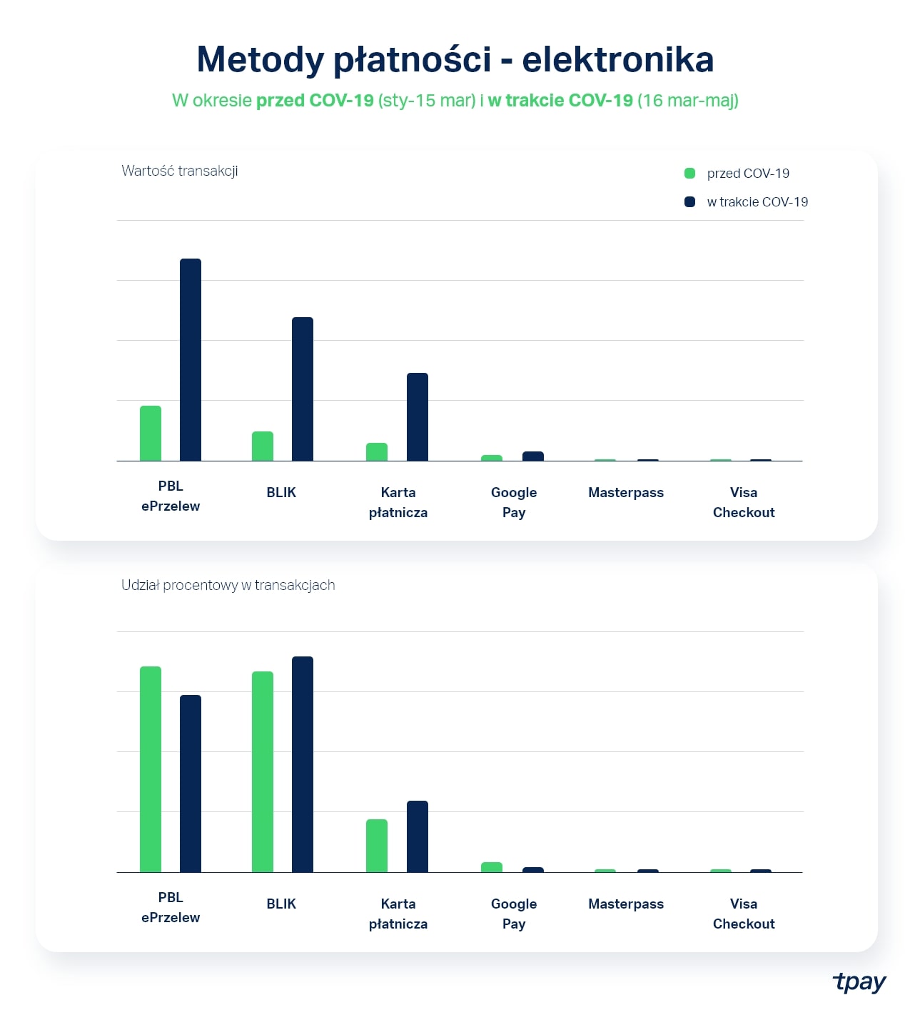 elektronika-metody-platnosci-tpay