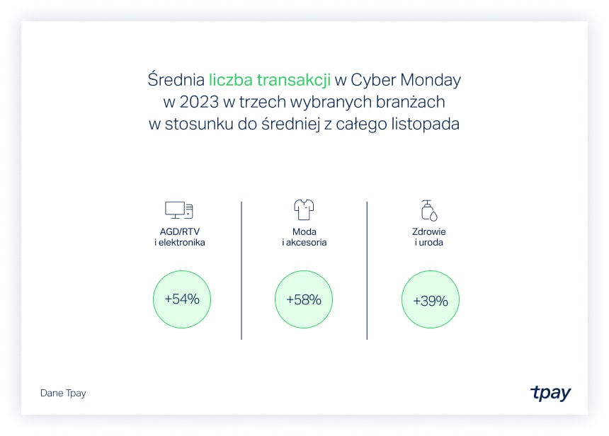cyber-monday-tpay-transakcje-min